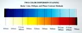 Two Color Dispersion Staining Chart