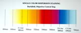 Single Color Dispersion Staining Chart