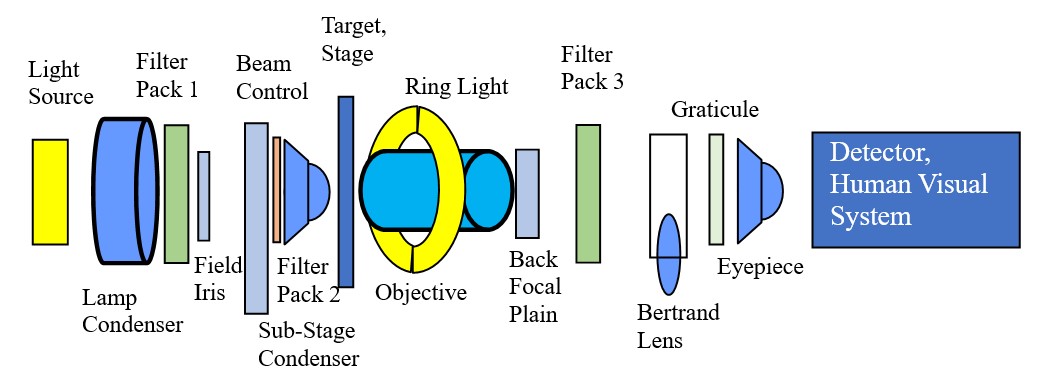 Microscope as a Light Bench